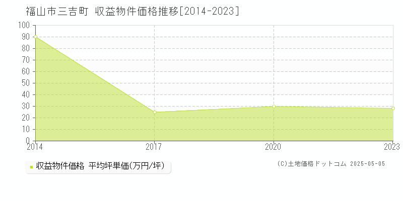 三吉町(福山市)の収益物件価格推移グラフ(坪単価)[2014-2023年]