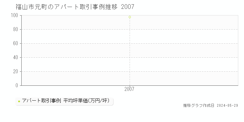 福山市元町のアパート価格推移グラフ 