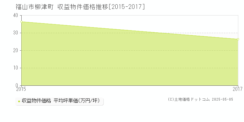 柳津町(福山市)の収益物件価格推移グラフ(坪単価)[2015-2017年]