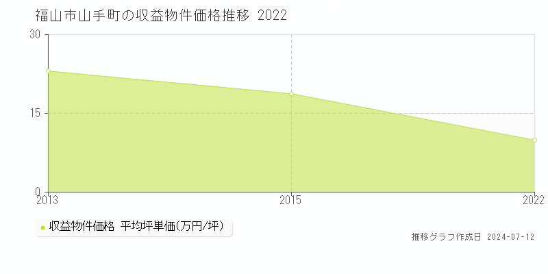 福山市山手町のアパート価格推移グラフ 