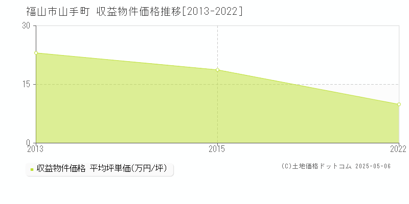 山手町(福山市)の収益物件価格推移グラフ(坪単価)[2013-2022年]