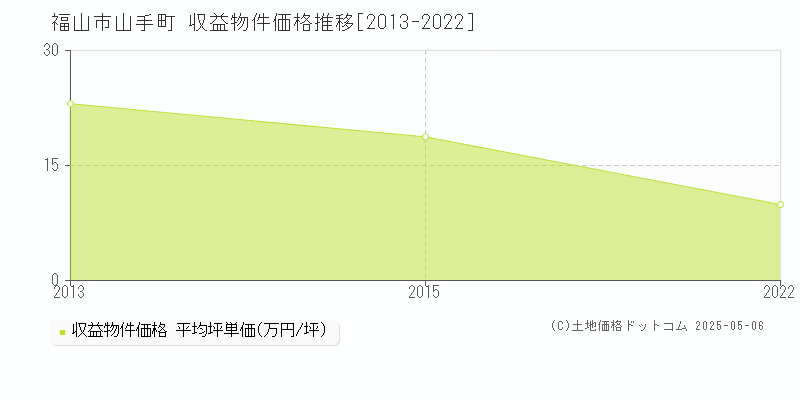 福山市山手町のアパート価格推移グラフ 