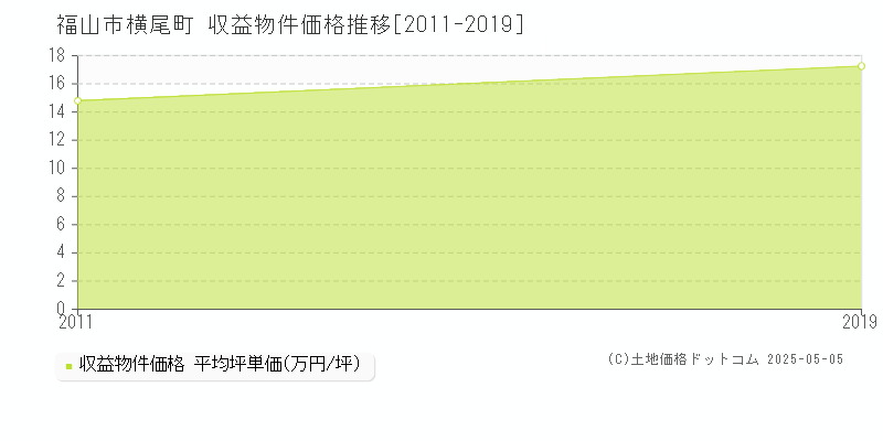 横尾町(福山市)の収益物件価格推移グラフ(坪単価)[2011-2019年]