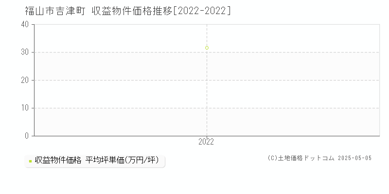 吉津町(福山市)の収益物件価格推移グラフ(坪単価)[2022-2022年]