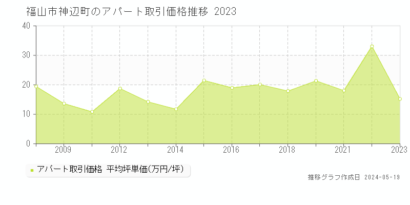 福山市神辺町のアパート価格推移グラフ 