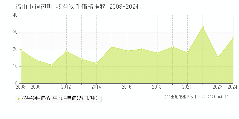 福山市神辺町のアパート価格推移グラフ 