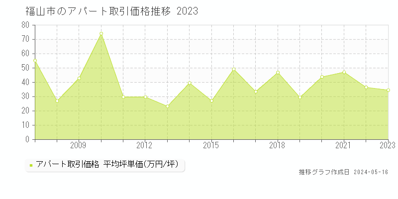 福山市のアパート価格推移グラフ 