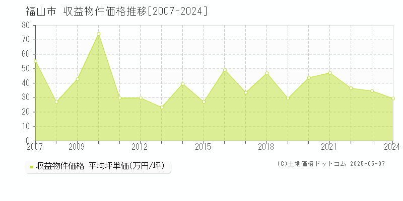 福山市(広島県)の収益物件価格推移グラフ(坪単価)[2007-2024年]