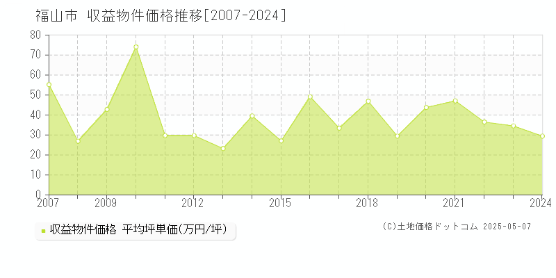 福山市のアパート価格推移グラフ 