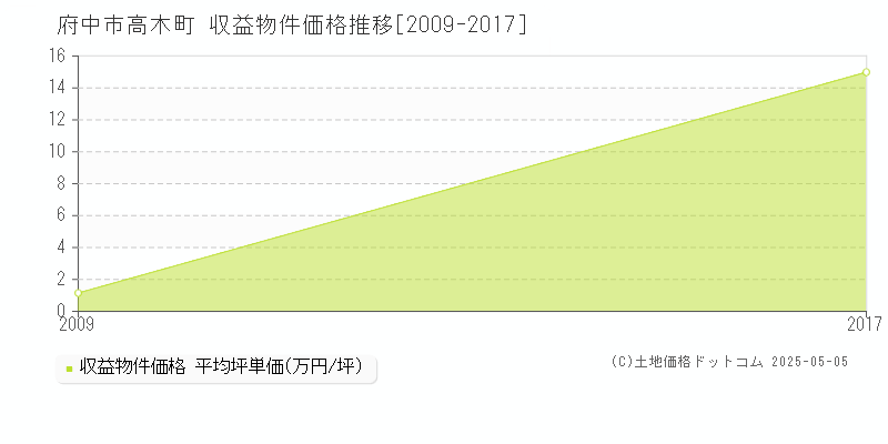 高木町(府中市)の収益物件価格推移グラフ(坪単価)[2009-2017年]