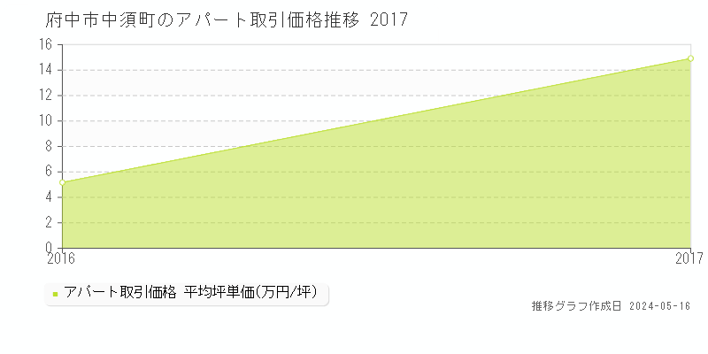 府中市中須町のアパート価格推移グラフ 