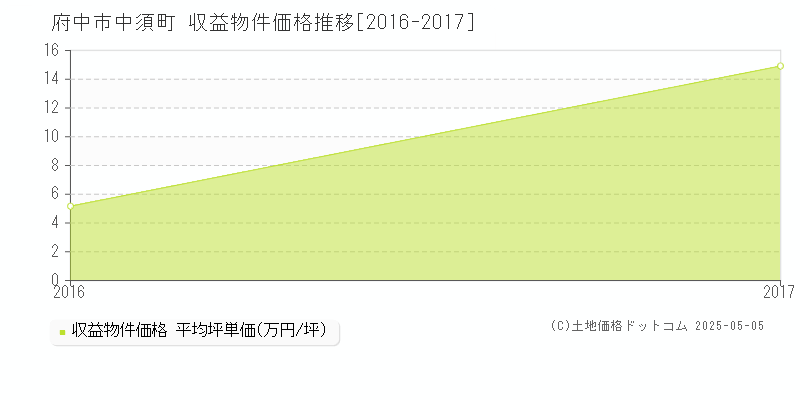中須町(府中市)の収益物件価格推移グラフ(坪単価)[2016-2017年]