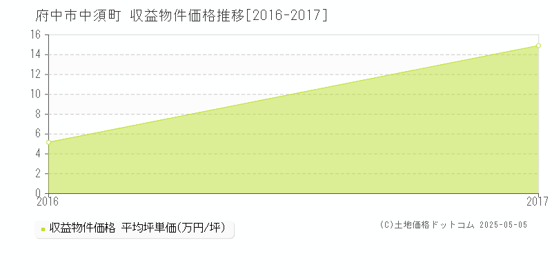 府中市中須町のアパート価格推移グラフ 