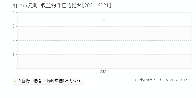 元町(府中市)の収益物件価格推移グラフ(坪単価)[2021-2021年]
