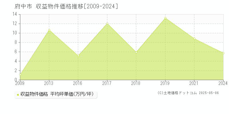 府中市(広島県)の収益物件価格推移グラフ(坪単価)[2009-2024年]