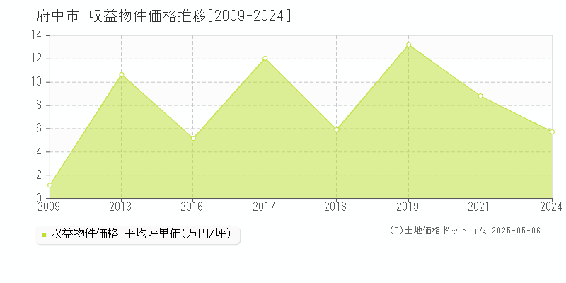 府中市のアパート価格推移グラフ 