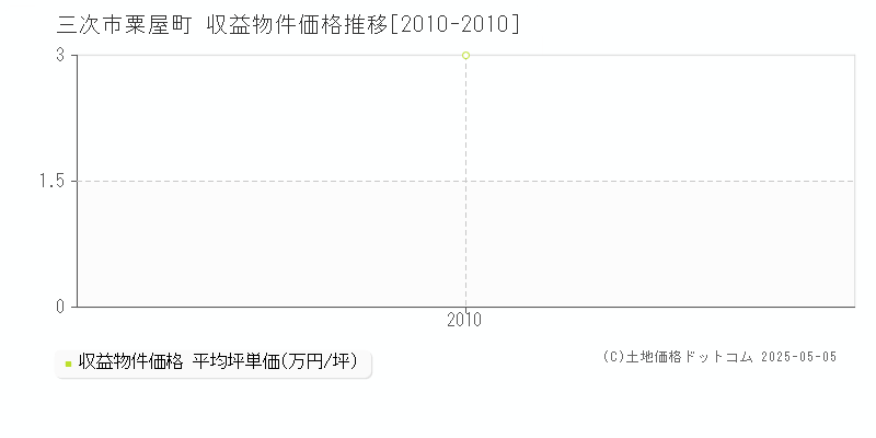 粟屋町(三次市)の収益物件価格推移グラフ(坪単価)[2010-2010年]