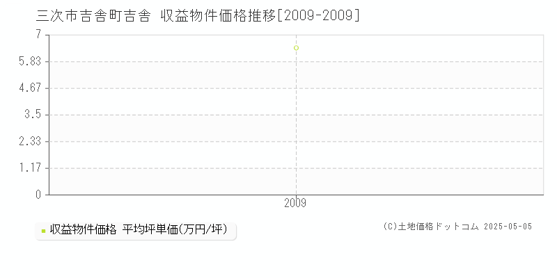 吉舎町吉舎(三次市)の収益物件価格推移グラフ(坪単価)[2009-2009年]