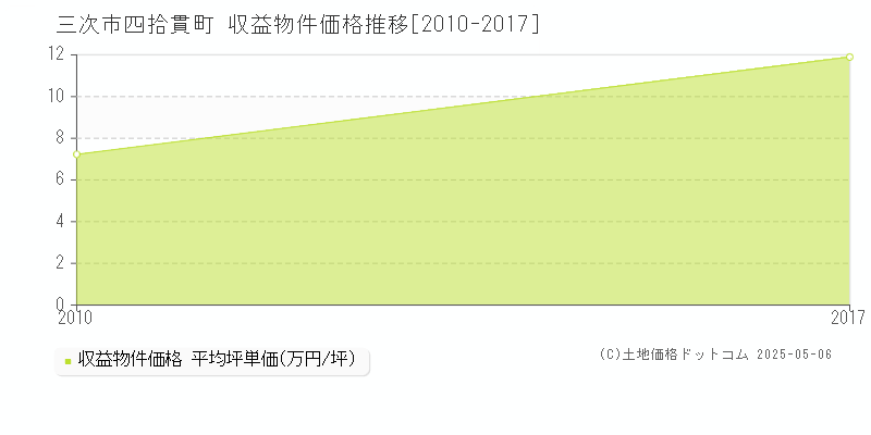 四拾貫町(三次市)の収益物件価格推移グラフ(坪単価)[2010-2017年]