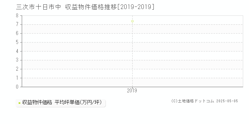 十日市中(三次市)の収益物件価格推移グラフ(坪単価)[2019-2019年]
