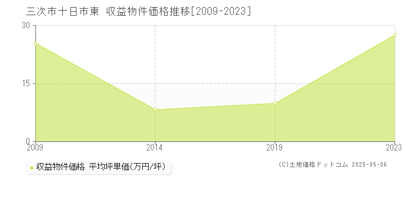 十日市東(三次市)の収益物件価格推移グラフ(坪単価)[2009-2023年]
