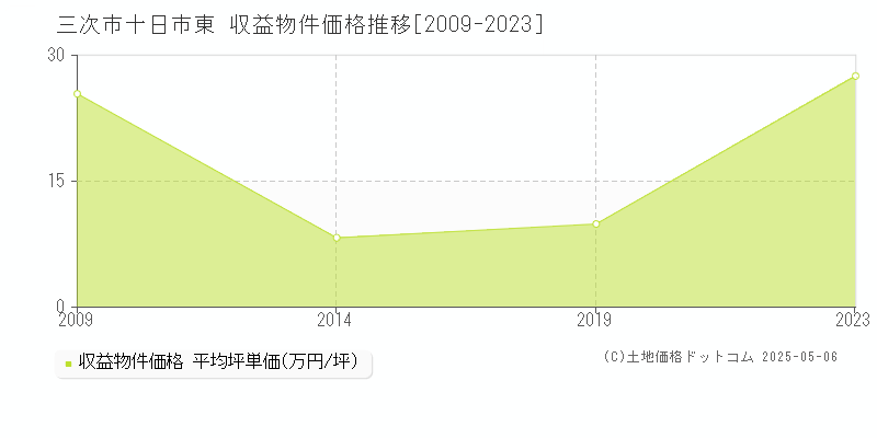 三次市十日市東のアパート価格推移グラフ 