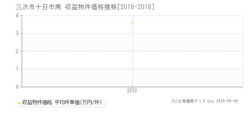 十日市南(三次市)の収益物件価格推移グラフ(坪単価)[2018-2018年]