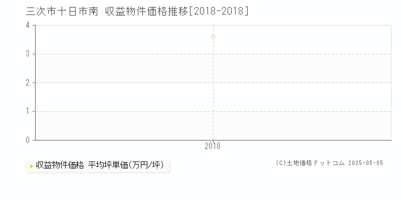 三次市十日市南のアパート価格推移グラフ 