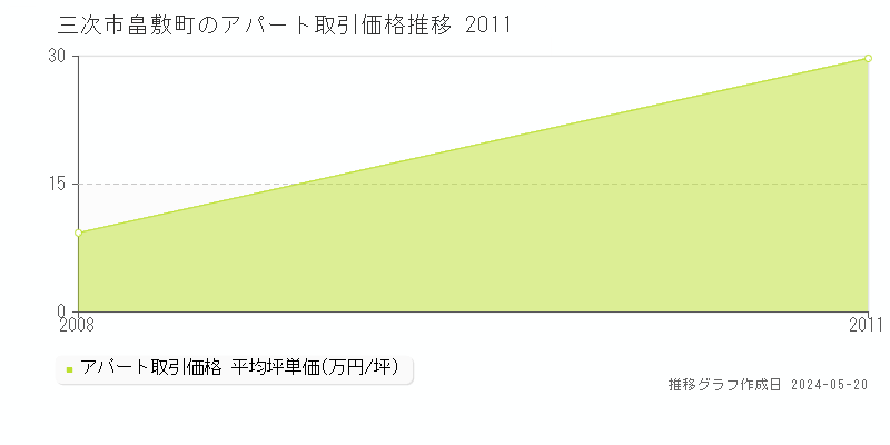 三次市畠敷町のアパート価格推移グラフ 