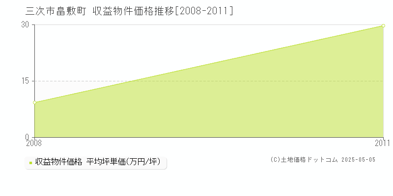 畠敷町(三次市)の収益物件価格推移グラフ(坪単価)[2008-2011年]