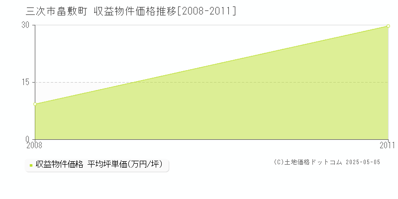 三次市畠敷町のアパート価格推移グラフ 