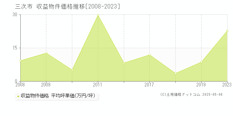全域(三次市)の収益物件価格推移グラフ(坪単価)[2008-2023年]