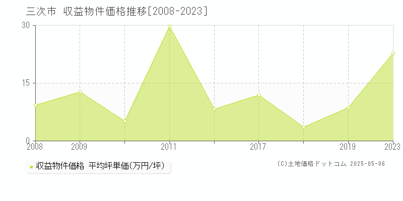 三次市全域のアパート価格推移グラフ 