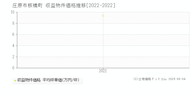 板橋町(庄原市)の収益物件価格推移グラフ(坪単価)[2022-2022年]
