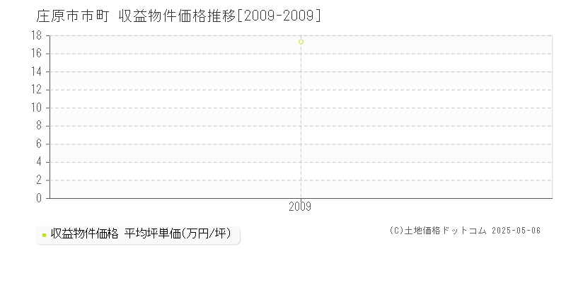 市町(庄原市)の収益物件価格推移グラフ(坪単価)[2009-2009年]