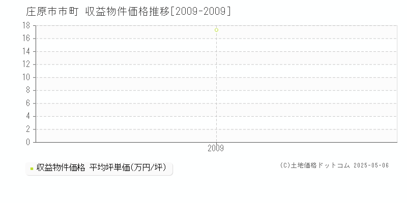 庄原市市町のアパート価格推移グラフ 