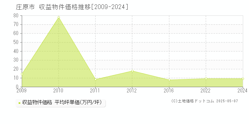 庄原市(広島県)の収益物件価格推移グラフ(坪単価)[2009-2024年]