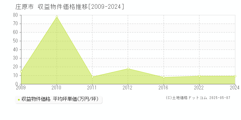 庄原市のアパート価格推移グラフ 