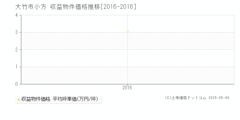 小方(大竹市)の収益物件価格推移グラフ(坪単価)[2016-2016年]