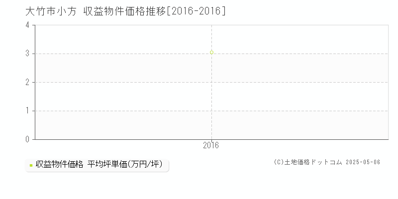 大竹市小方のアパート価格推移グラフ 