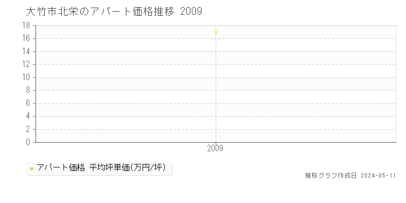 大竹市北栄のアパート価格推移グラフ 