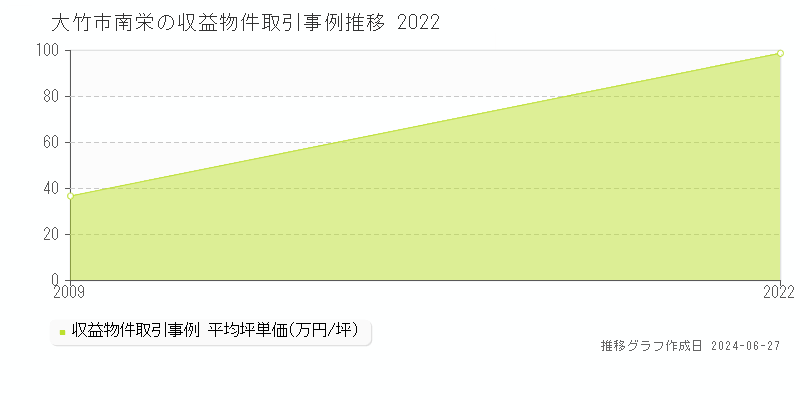 大竹市南栄のアパート価格推移グラフ 