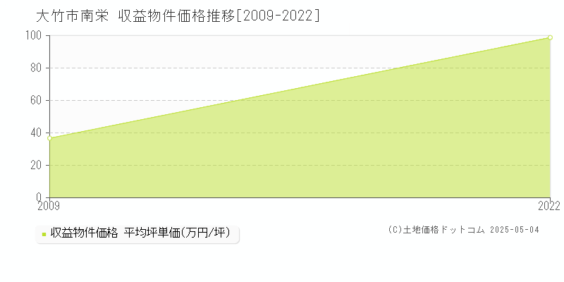 大竹市南栄のアパート価格推移グラフ 