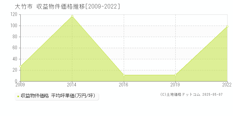 大竹市(広島県)の収益物件価格推移グラフ(坪単価)[2009-2022年]