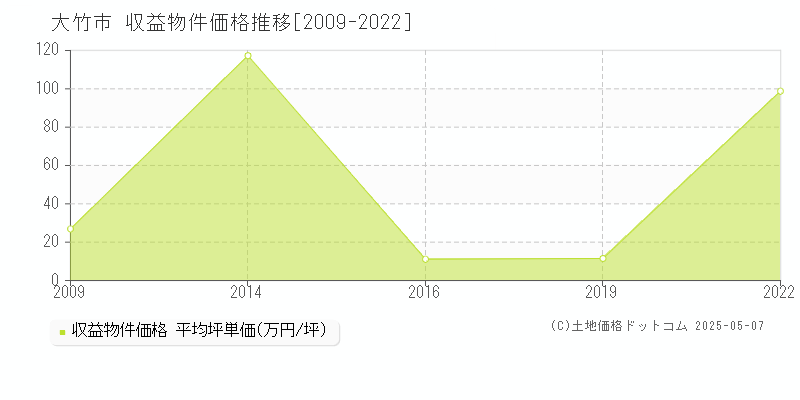 大竹市の収益物件取引事例推移グラフ 