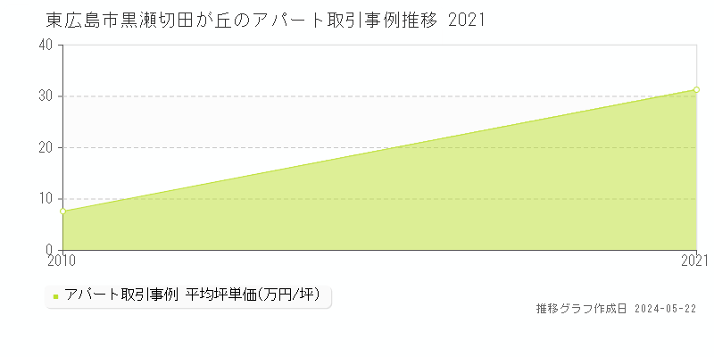 東広島市黒瀬切田が丘のアパート価格推移グラフ 