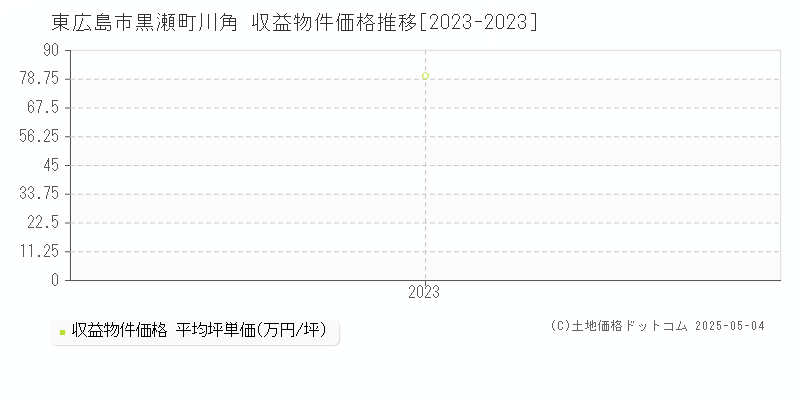 黒瀬町川角(東広島市)の収益物件価格推移グラフ(坪単価)[2023-2023年]