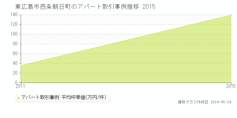 東広島市西条朝日町のアパート価格推移グラフ 