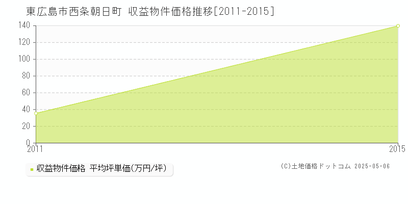西条朝日町(東広島市)の収益物件価格推移グラフ(坪単価)[2011-2015年]