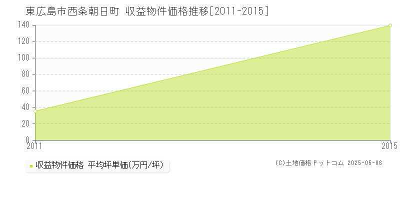 東広島市西条朝日町のアパート価格推移グラフ 